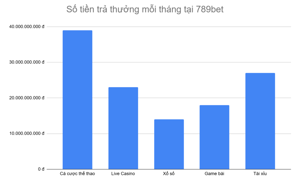 bieu-do-5-tua-game-duoc-tra-thuong-nhieu-nhat-moi-thang-tai-789bet