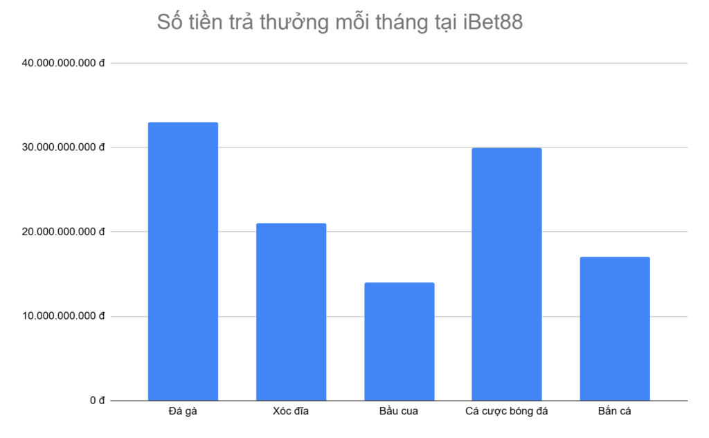 bieu-do-5-tua-game-duoc-tra-thuong-nhieu-nhat-moi-thang-tai-ibet88