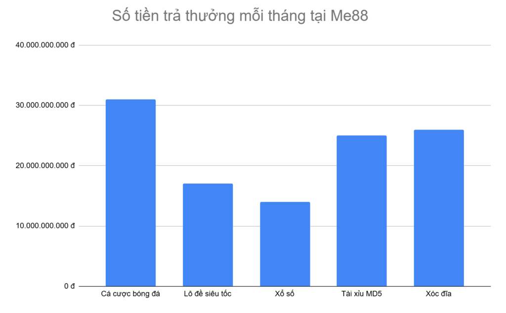 bieu-do-5-tua-game-duoc-tra-thuong-nhieu-nhat-moi-thang-tai-me88