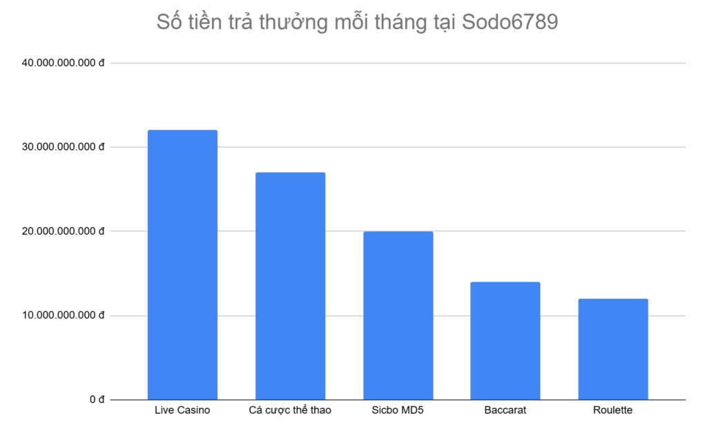 bieu-do-5-tua-game-duoc-tra-thuong-nhieu-nhat-moi-thang-tai-sodo6789