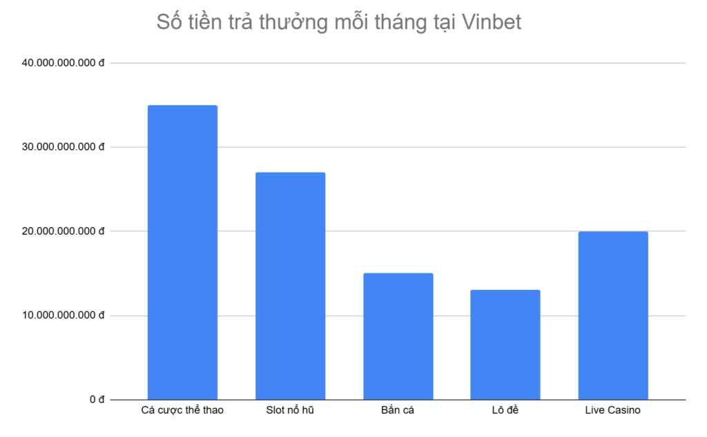 bieu-do-5-tua-game-duoc-tra-thuong-nhieu-nhat-moi-thang-tai-vinbet